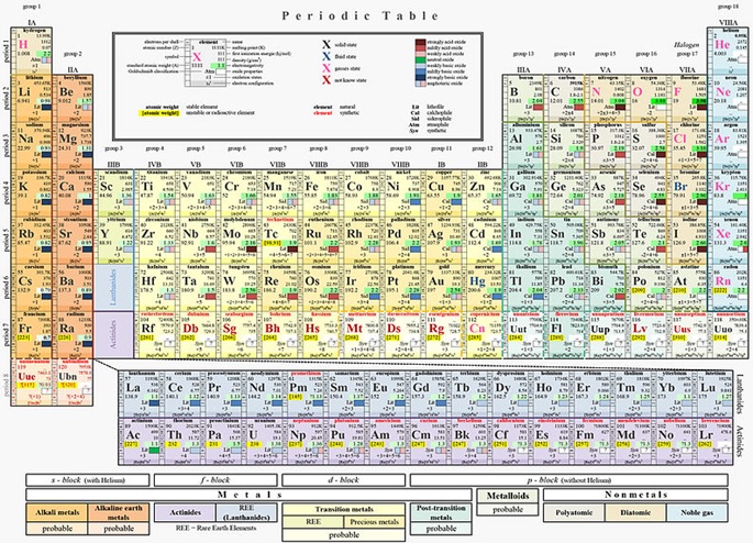 Gambar tabel periodik unsur.