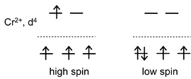 Pengisian elektron pada orbital 3d4 antara ion pusat dengan ligan lemah (a) dan ligan kuat (b). Gambar dari https://en.wikibooks.org.