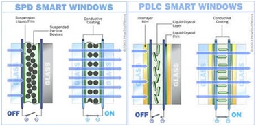 Ilustrasi jendela pintar dengan teknologi SPD dan PDLC. Sumber: howstuffworks.com