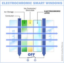 Jendela pintar dengan teknologi elektrokromik. Sumber: howstuffworks.com