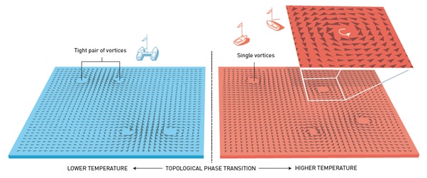 Transisi fase yang terkait topologi terjadi ketika vorteks-vorteks spin yang tadinya berpasangan erat mendadak saling terpisah dan bermain sendiri-sendiri. Analoginya dengan kapal layar yang bergerak mengikuti di pusaran air. Ketika pusaran air terletak begitu dekatnya, dua kapal layar bisa dianggap suatu kesatuan menuju arah yang sama. Ketika pusaran air terpisah jauh, kapal layar itu menjadi entitas yang berbeda.