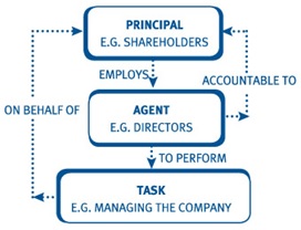 Teori agensi (agency theory). Sumber: Kaplan Financial Knowledge Bank.