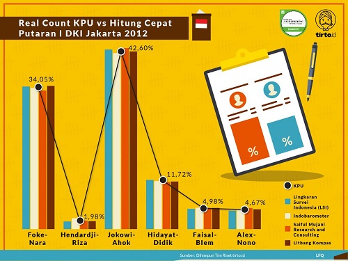 Hitung Cepat (Quick Count): Aplikasi Statistika Dalam Pemilu