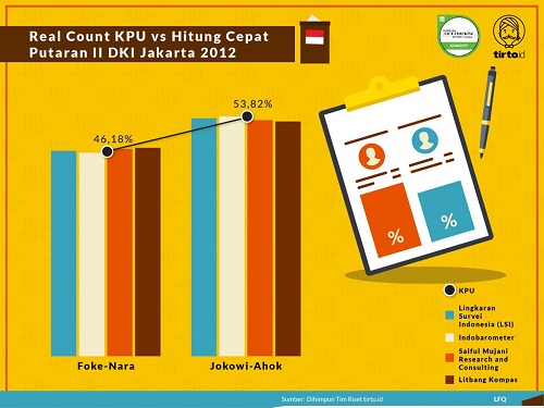 Hitung Cepat Quick Count Aplikasi Statistika Dalam Pemilu