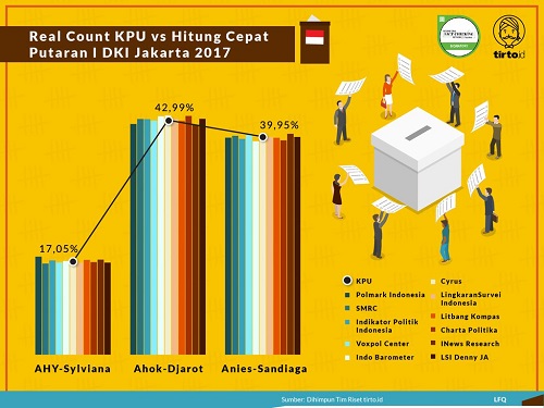 Hitung Cepat Quick Count Aplikasi Statistika Dalam Pemilu