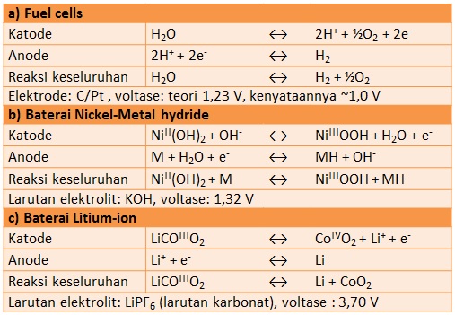 Reaksi utama yang terjadi pada beberapa baterai (sumber: Chemistry Today 2009, vol. 463, hal. 20).