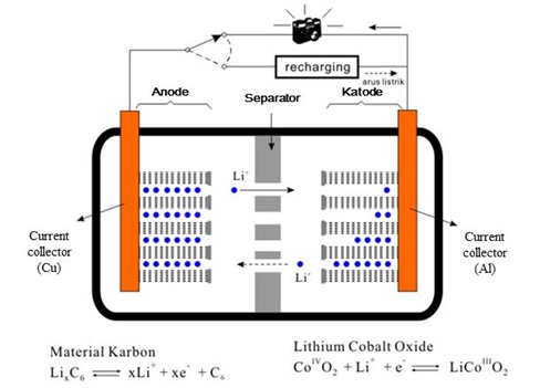 Struktur Baterai Litium-ion (sumber: Chemistry Today 2009, vol. 463, hal. 21, dengan perubahan).