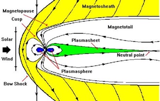 Skema magnetosfer bumi. Bumi sendiri berada di sumbu antara dua daerah yang berwarna biru. Terlihat betapa besarnya magnetosfer melindungi Bumi.