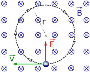 Gaya Lorentz (F) pada muatan yang bergerak (v) di bawah pengaruh medan magnet B.