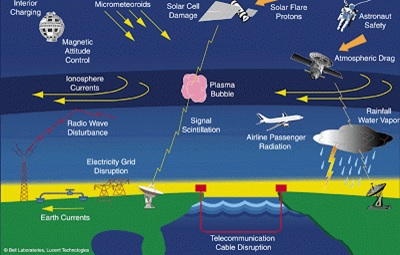 Berbagai efek badai geomagnetik akibat partikel angin Matahari.