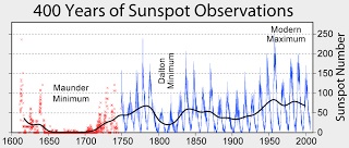 Jumlah bintik Matahari yang teramati dalam 400 tahun pengamatan.