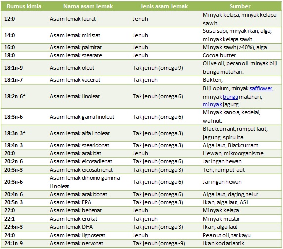 Tabel 2. Beberapa jenis asam lemak. Simbol * menandai asam lemak esensial.