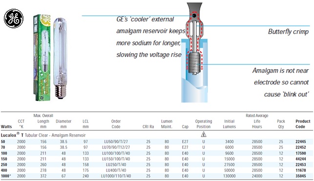  (Atas-kiri) Lampu komersial LUCALOX(R) yang beredar luas di pasaran ; (Atas-kanan) Bagan lampu LUCALOX R ; (Bawah) Tabel spesifikasi lampu LUCALOX(R). Sumber gambar: http://www.gelighting.com/LightingWeb/emea/