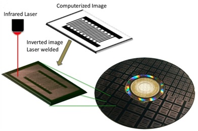 Metode membuat pola polimer beresolusi tinggi: sebuah laser inframerah membuat pola dari gambar yang dihasilkan komputer pada sebuah DVD berlapis nanofiber polyaniline konduktif (sumber gambar:  http://phys.org/news/2011-09-electronic-devices-ordinary-cds-dvds.html).