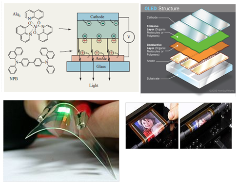 Gambar atas: Struktur dari OLED dengan material Alq3 sebagai media transpor elektron dan lapisan emisi serta material NPB sebagai media transpor hole. Gambar bawah: OLED fleksibel siap pakai. Sumber gambar: http://electronics.howstuffworks.com/oled1.htm, http://en.wikipedia.org/wiki/OLED