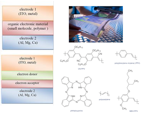 Struktur, material dan aplikasi sel surya organik (gambar dari: http://en.wikipedia.org/wiki/Organic_Photovoltaic).