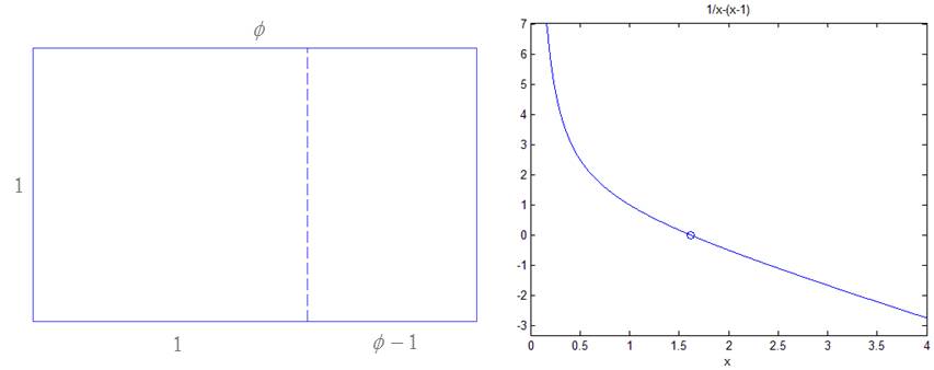 Gambar kiri: ilustrasi golden rectangle. Gambar kanan: Grafik fungsi golden ratio.