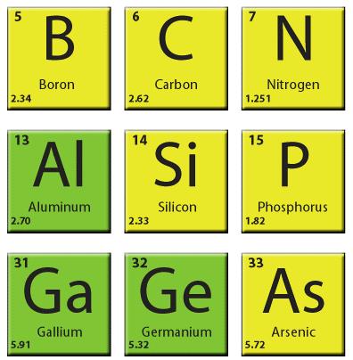 Posisi karbon, silikon, dan germanium pada tabel periodik (gambar dari http://howstuffworks.com).