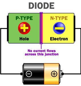 Pada skema ini arus listrik tidak akan mengalir di persambungan diode (gambar dari http://howstuffworks.com).