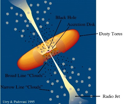 Bagian-bagian dasar pada Quasar.