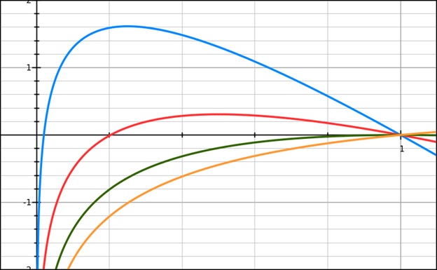 Plot ln⁡(s) = R0 (s-1) untuk R0 = 4 (biru), 2 (merah), 1 (hijau) dan 0,5 (kuning).