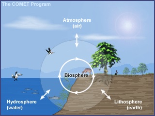 Biosfer dengan tiga komponen utama yaitu udara (air dalam bahasa Inggris), tanah  (earth ) dan air (water).