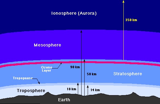 Lapisan utama atmosfer beserta jaraknya dari permukaan bumi.