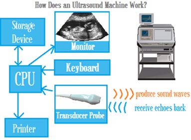 Suara ultrasonik untuk memeriksa kandungan janin. Sumber gambar: http://ultrasoundtechniciancenter.org/