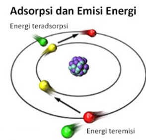 Diagram penyerapan (adsorpsi) dan pelepasan (emisi) energi  oleh elektron. 