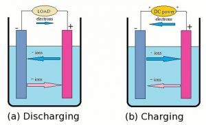 Proses pengosongan (discharging) dan pengisian (charging) muatan. Gambar dari: http://large.stanford.edu/